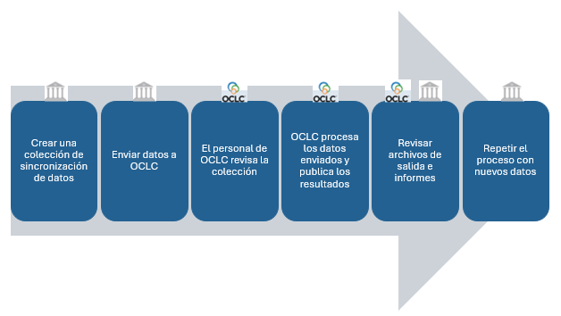 Flujo de trabajo de sincronización de datos