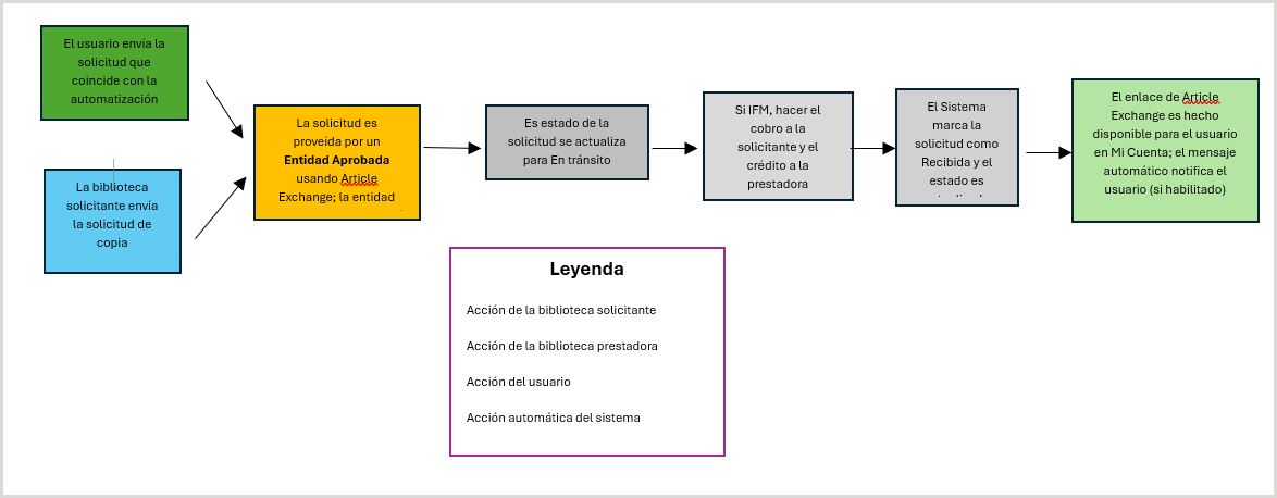 Imagen de un diagrama de flujo que demuestra cómo funciona el flujo de trabajo de remitentes comprobados