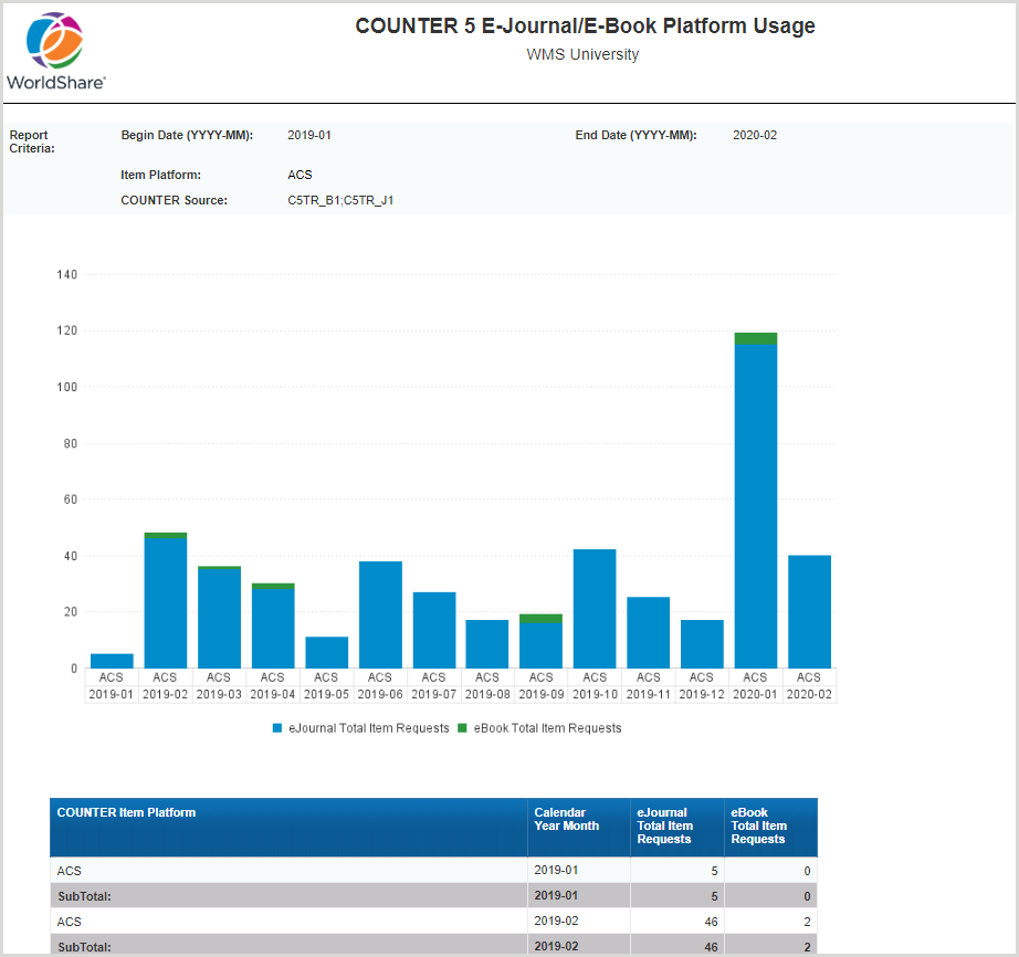 Captura de pantalla del informe Uso de la plataforma de revistas electrónicas/libros electrónicos de los COUNTER 5