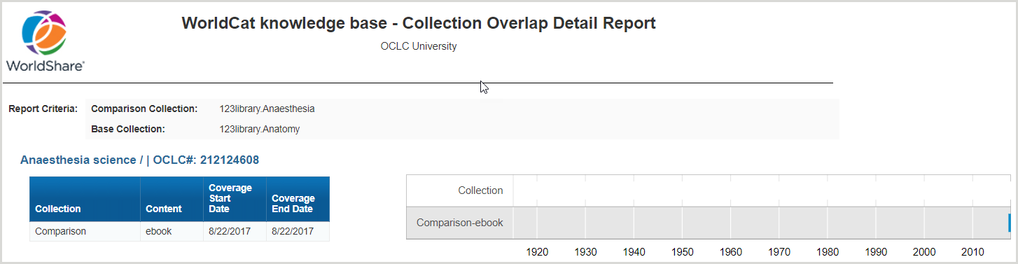 Captura de pantalla de la base de conocimiento de WorldCat - Informe detallado de superposición de colecciones